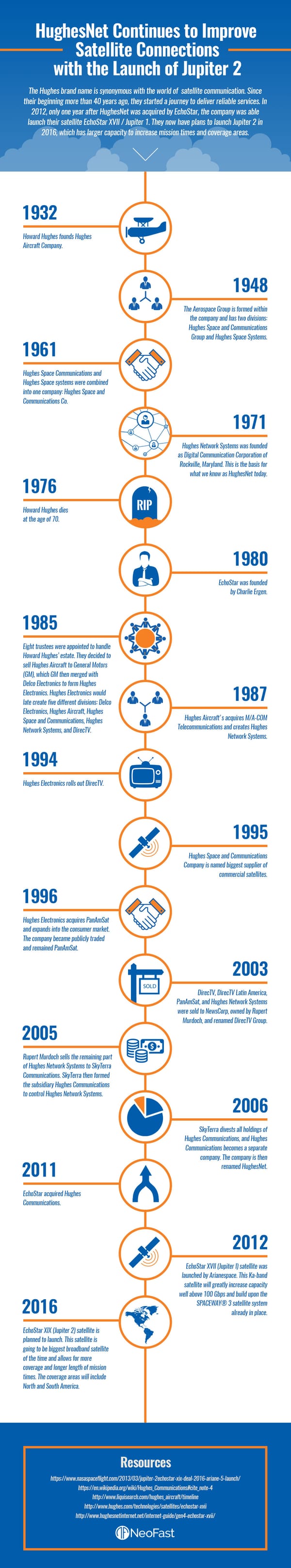 A Graphic History of the Satellite Internet Provider HughesNet