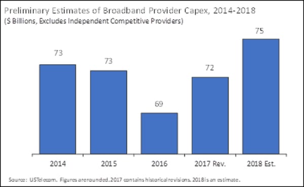 US Telecom Touts Broadband Investment; Industry and FCC Chairman Pai Link Growth to Deregulatory Policies